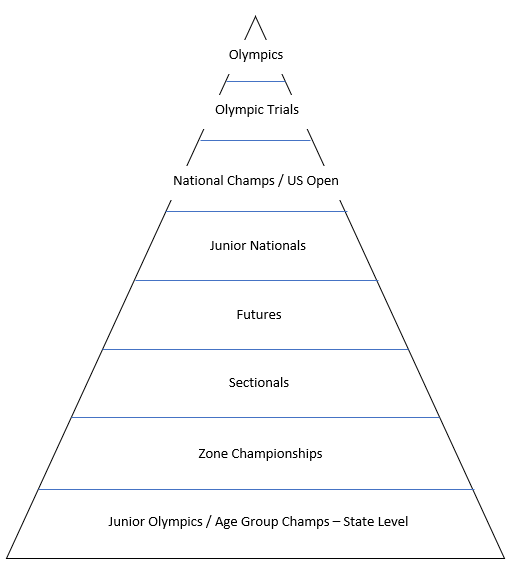 Meet Progression Pyramid