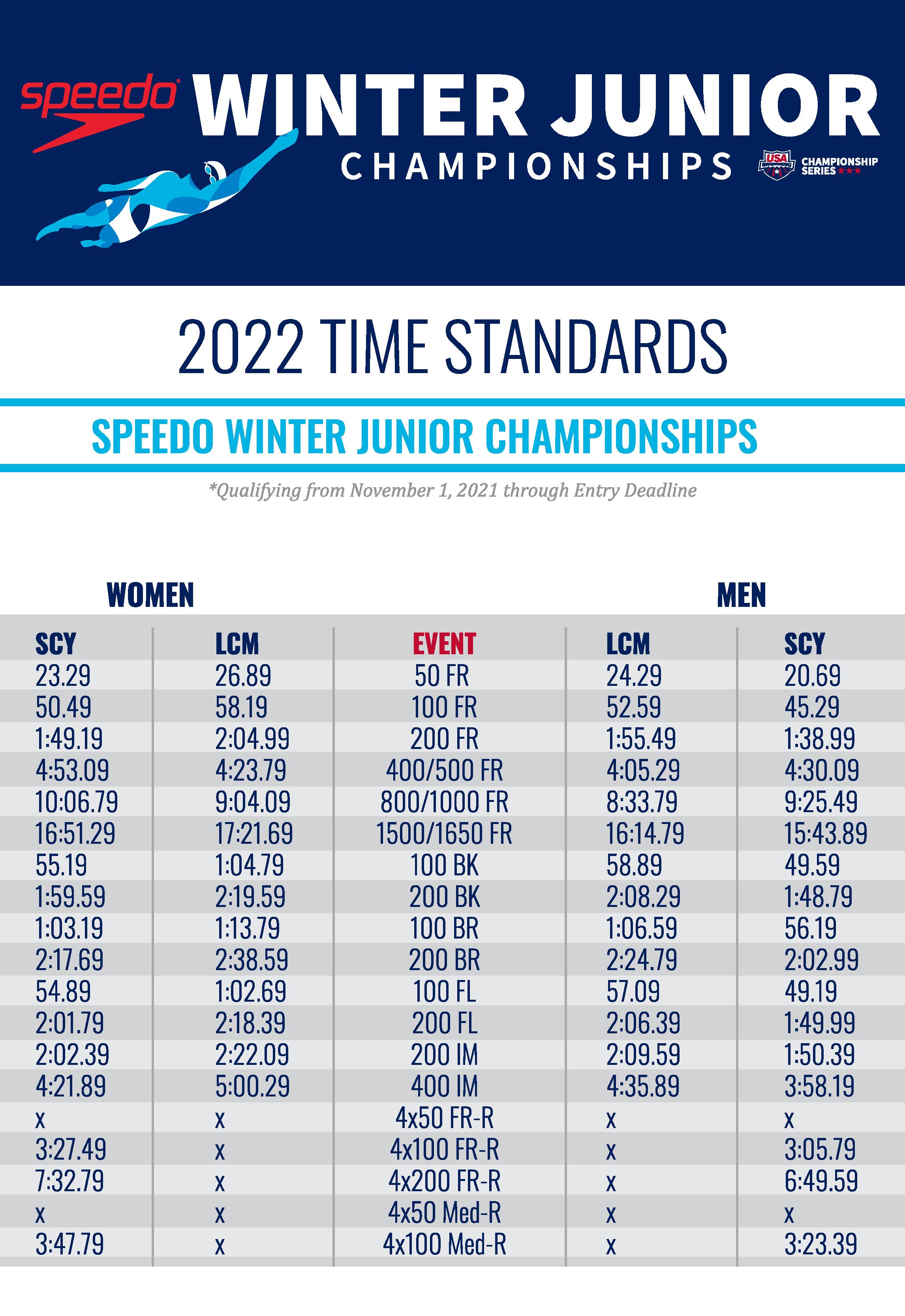 Gamecock Aquatics 2022 Winter Junior Nationals Time Standards